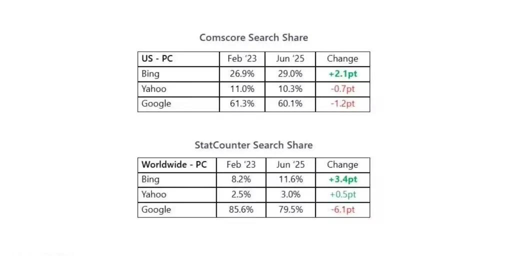 微软Bing市场份额过去两年增长2%-3%,谷歌小幅下滑 图1 微软Bing市场份额过去两年增长2%-3%,谷歌小幅下滑_热门事件_值得一看_小罗资源网