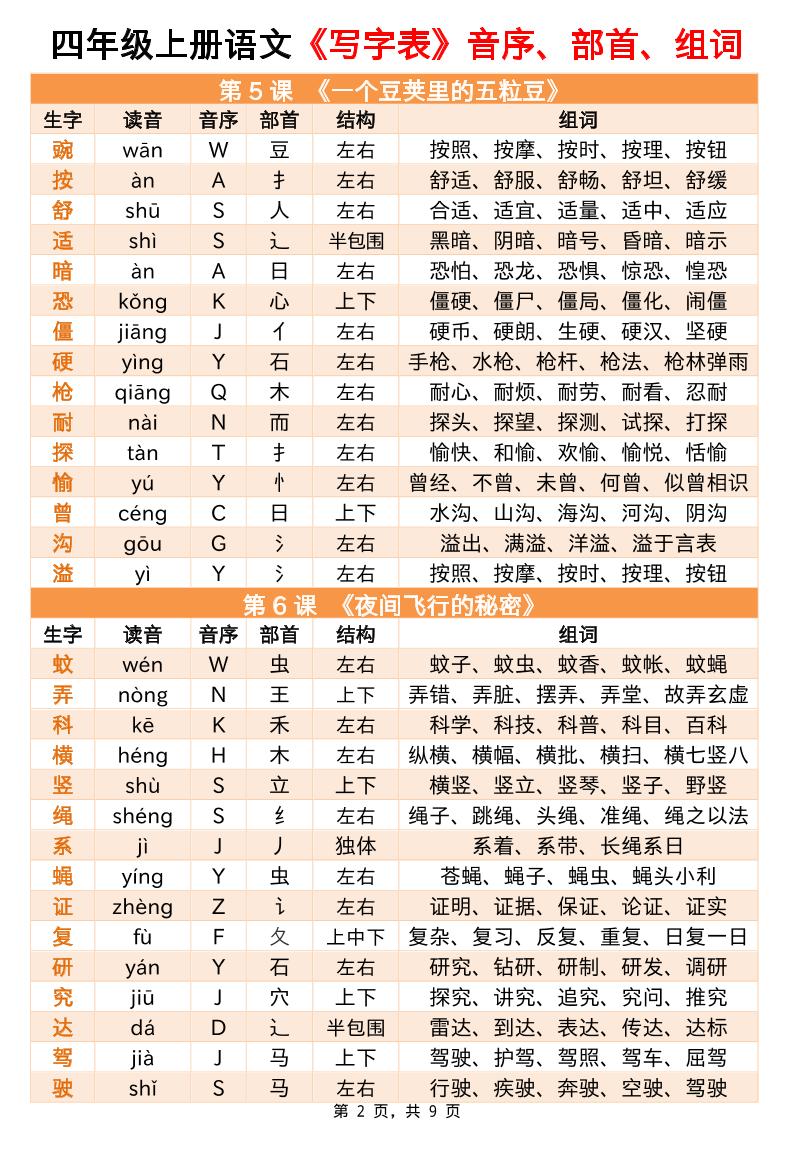 四上语文写字表音序部首组词小贴贴(9页)