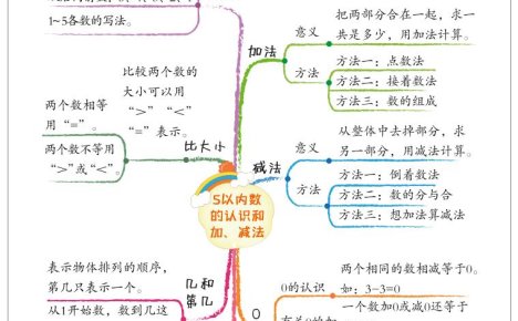 新一上数学思维导图+单元考点解析（人教版10页）