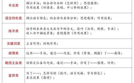 七年级上语文考试重点题型答题技巧汇总