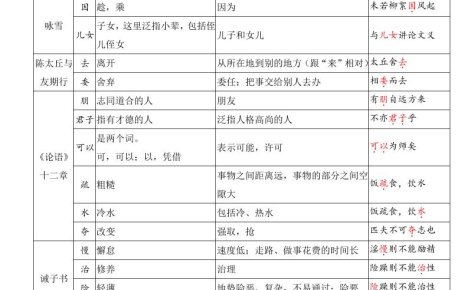 七年级上语文文言文基础知识字词梳理