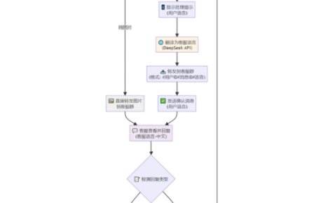 tgAI全自动翻译智能人工客服 客服机器人源码 带视频搭建教程